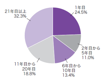woÑOt 1N24.5% 2Nڂ5N11.0% 6Nڂ10N13.4% 11Nڂ20N18.8% 21Nڈȏ32.3%