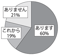 あります60%、ありません21%、これから19%