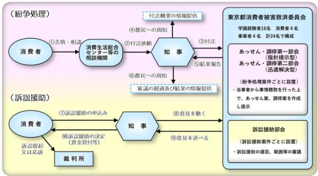 バナー画像東京都被害救済委員会