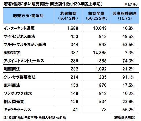 若者相談に多い販売方法・商法別件数