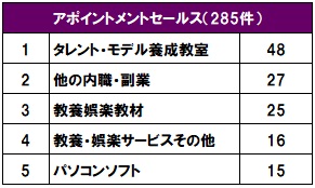 アポイントメントセールス