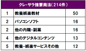 クレサラ強要商法