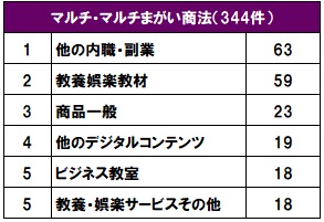 マルチ商法