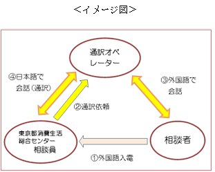 電話による外国語相談イメージ図