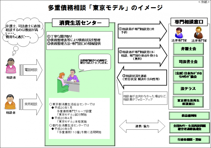 東京モデル