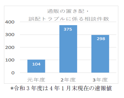 置き配トラブル件数