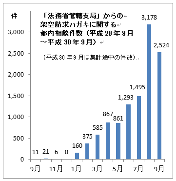 「法務省管轄支局」からの架空請求ハガキに関する都内相談件数