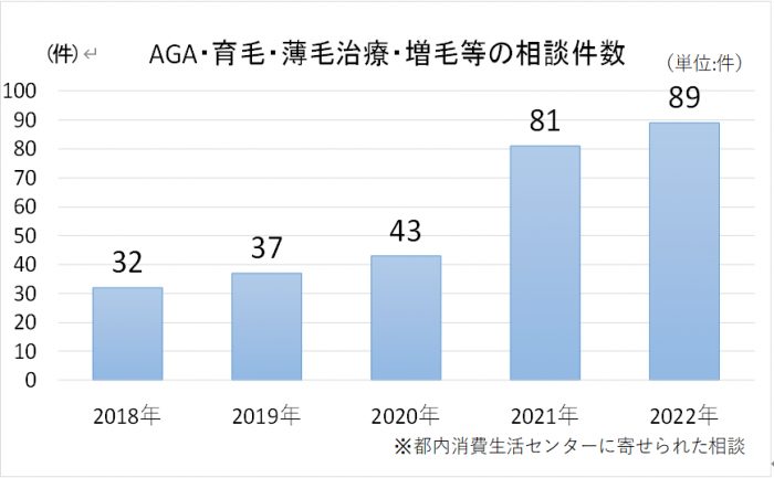 AGA相談件数