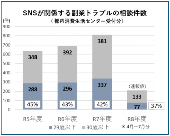 SNSが関係する副業トラブルの相談件数 都内消費生活センター受付分