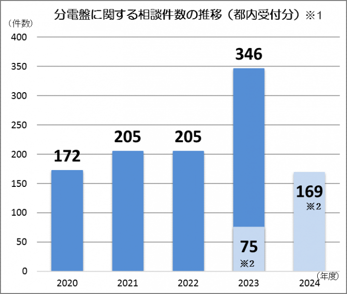 分電盤に関する相談件数