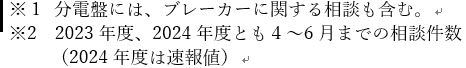 分電盤に関する相談件数注釈