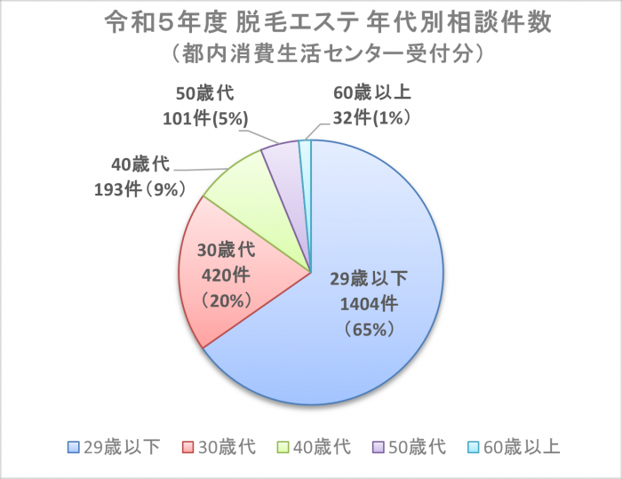 令和5年度脱毛エステ年代別相談件数