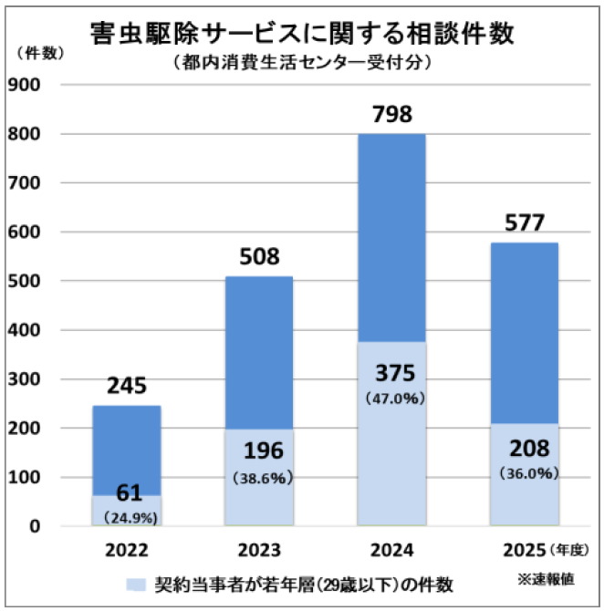 害虫駆除サービスに関する相談件数 都内消費生活センター受付分
