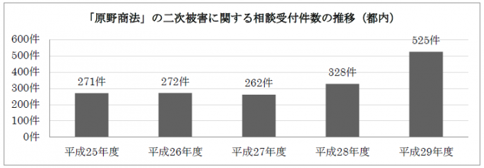 原野商法グラフ