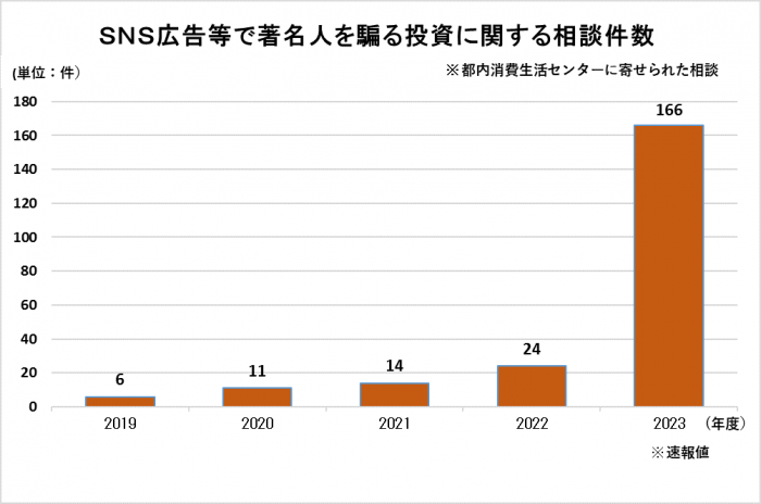 グラフ_著名人を騙る投資の勧誘トラブル
