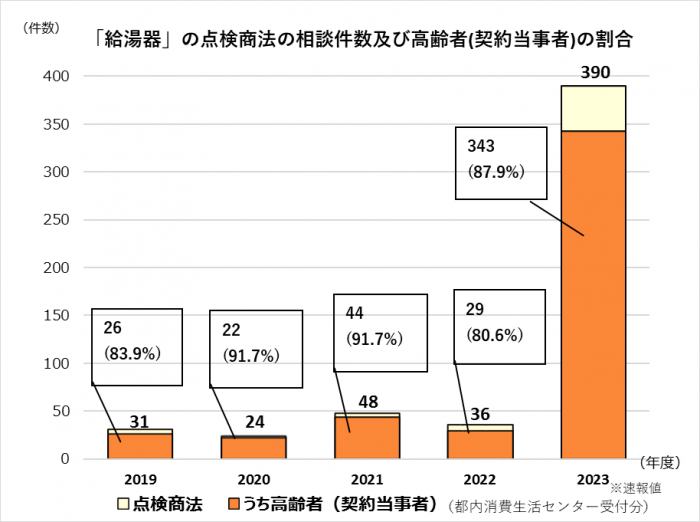 グラフ「給湯器の点検商法の相談件数及び高齢者の割合」