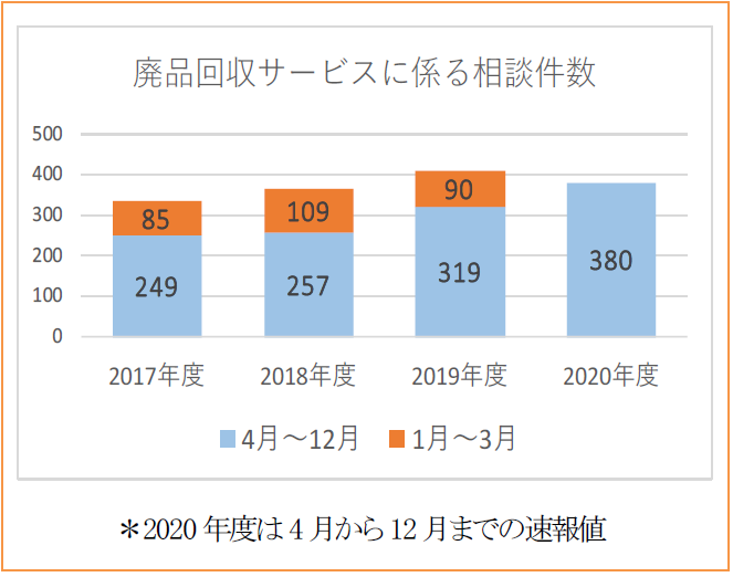 廃品回収サービスに係る相談件数