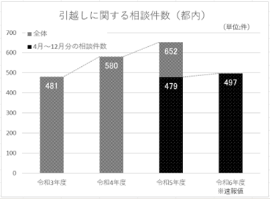 引越しに関する相談件数（都内）