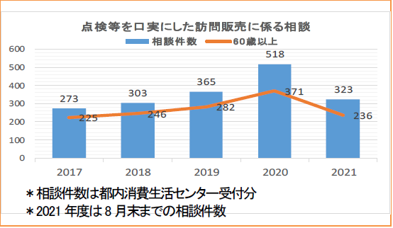 点検等を口実にした訪問販売に係る相談