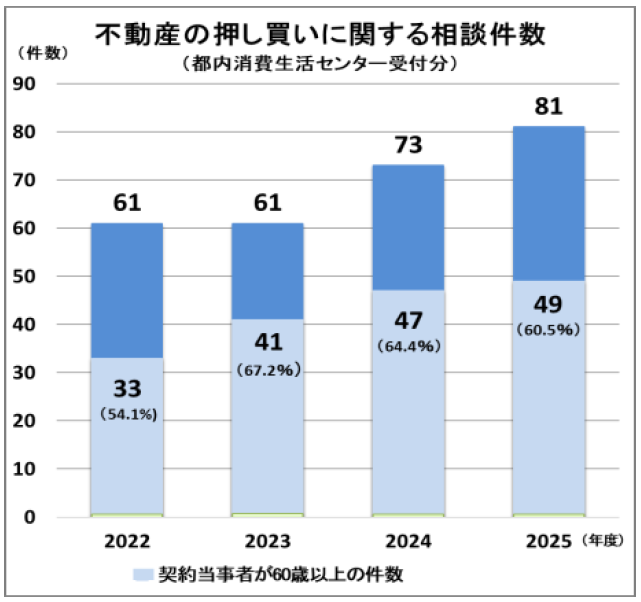 不動産の押し買いに関する相談件数　都内消費生活センター受付分