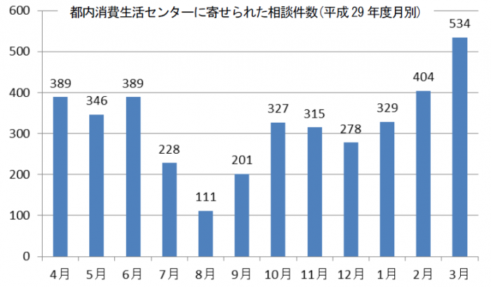 架空請求件数推移