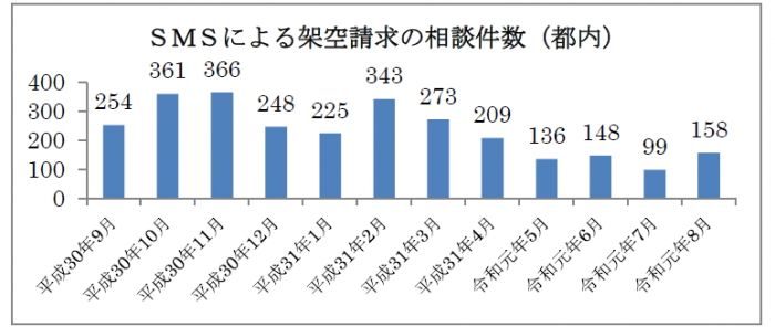 SMS架空請求件数