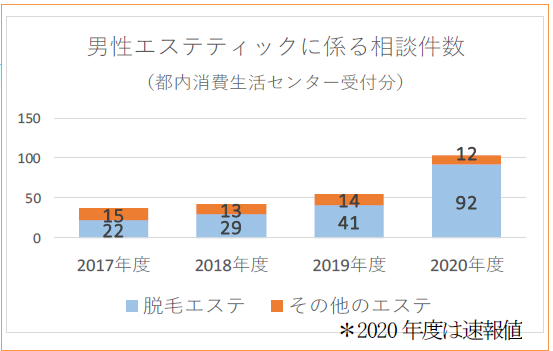 男性エステティックに係る相談件数