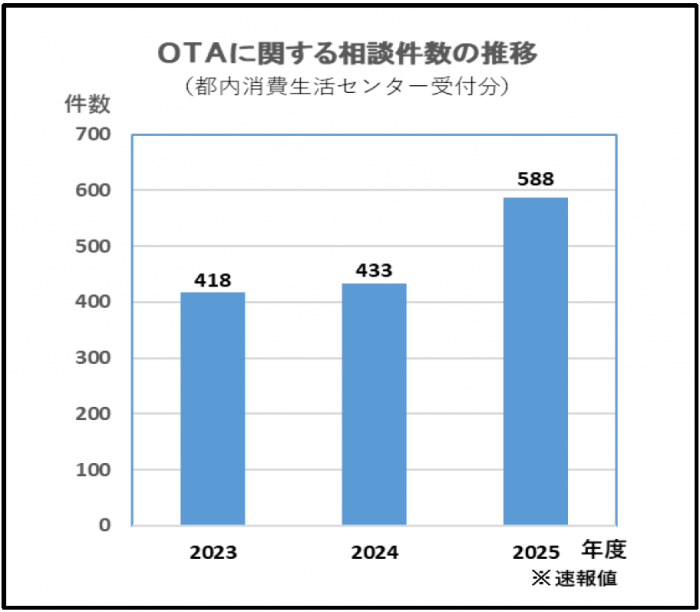 OTAに関する相談件数の推移　都内消費生活センター受付分