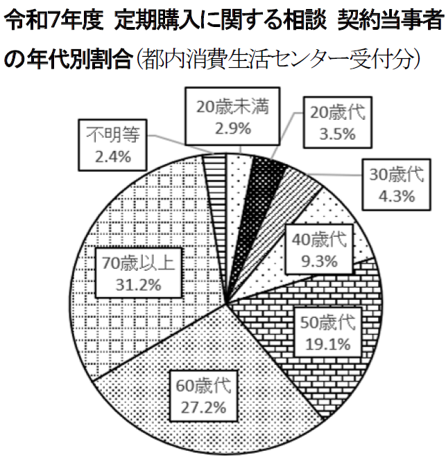 令和7年度　定期購入に関する相談　契約当事者の年代別割合　都内消費生活センター受付分