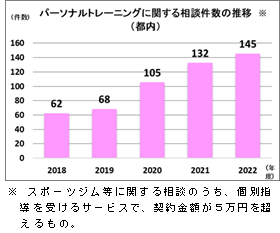 パーソナルトレーニング相談件数