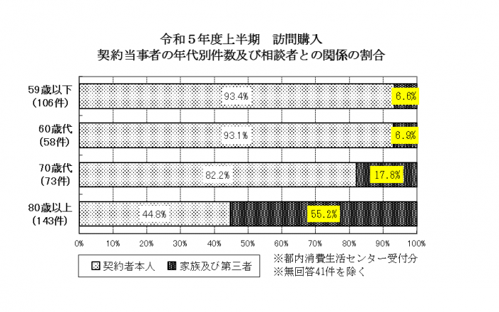 令和5年度上半期訪問購入件数