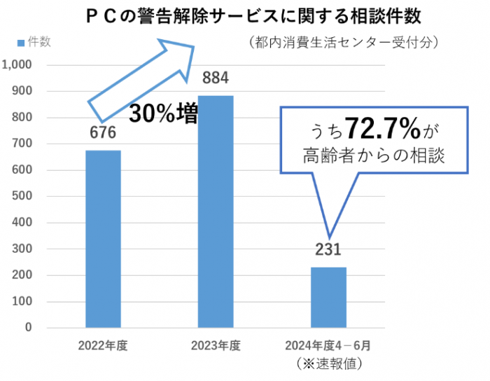 PCの警告解除サービスに関する相談件数