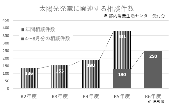 太陽光発電に関する相談件数