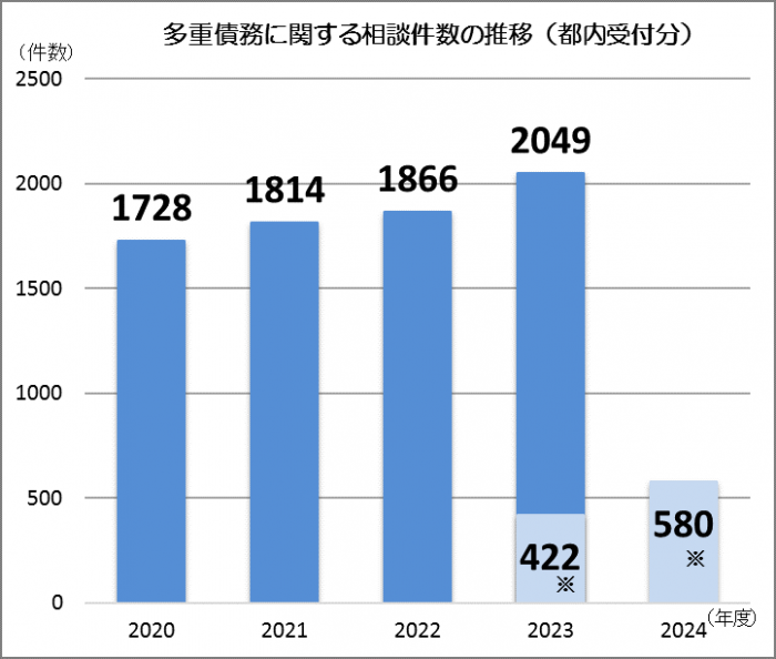 多重債務に関する相談件数の推移（都内受付分）
