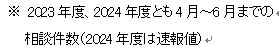 多重債務に関する相談件数の推移（注意書き）