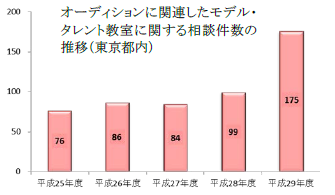 タレント教室件数推移