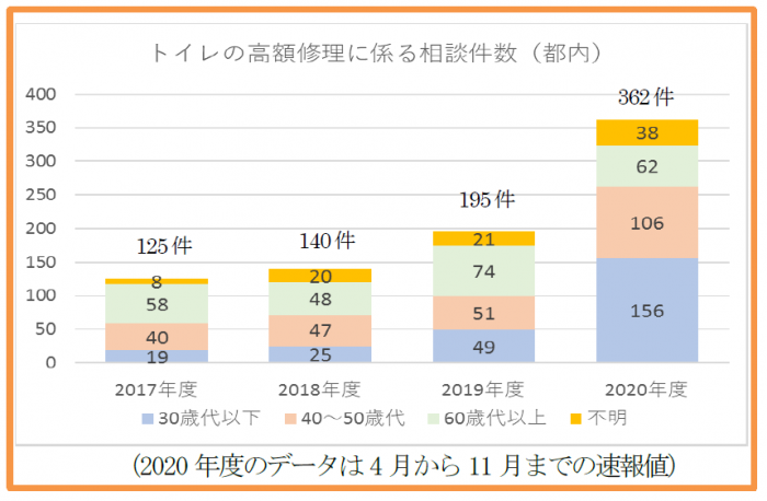 トイレの高額修理に係る都内の相談件数の推移