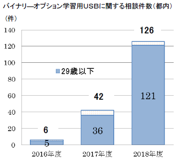 バイナリ-オプション学習用USBに関する相談件数（都内）