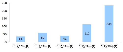 投資関連学習教材USBメモリの連鎖販売取引に関する相談件数の推移