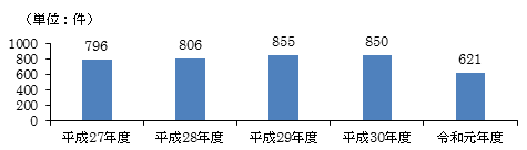 内職、副業相談件数の推移グラフ