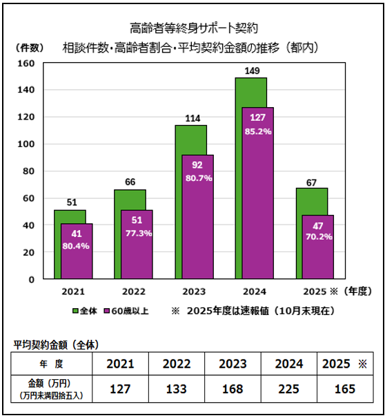 2021年度から2025年度までの、高齢者等終身サポート契約の相談件数、高齢者割合、平均契約金額の推移を表したグラフと表