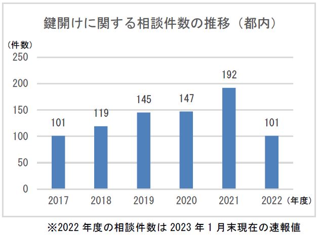 鍵開けに関する相談件数の推移（都内）