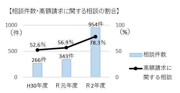 グラフ（相談件数・高額請求に関する相談の割合）