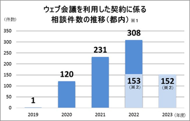 インフルエンサー養成講座契約に係る紛争（グラフ）