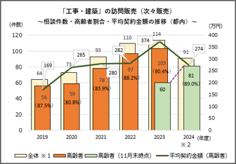 工事・建築の次々販売の訪問販売のグラフ