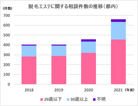 脱毛エステ相談件数の推移