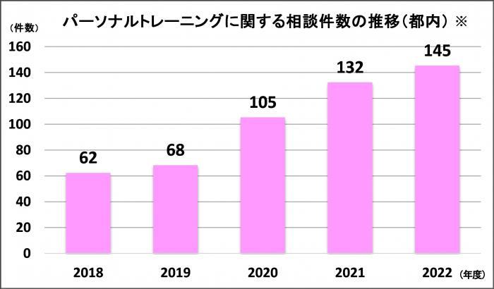 パーソナルトレーニングに関する相談件数の推移（都内）