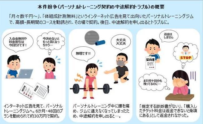  パーソナルトレーニング契約の中途解約に係る紛争（イラスト）