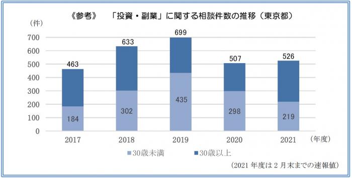 投資・副業に関する相談件数の推移