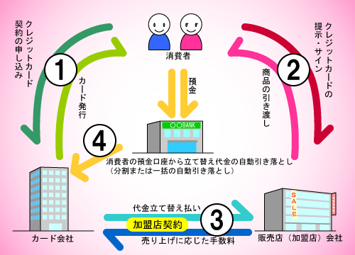 クレジットカードのしくみ